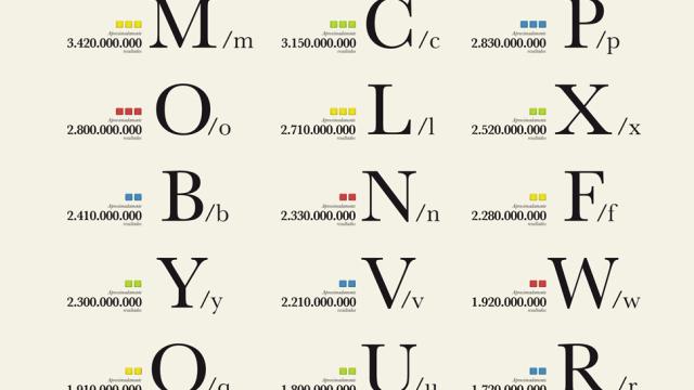 The Most Popular Letters In The World, According To Google