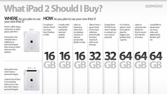 What iPad 2 Should You Buy?