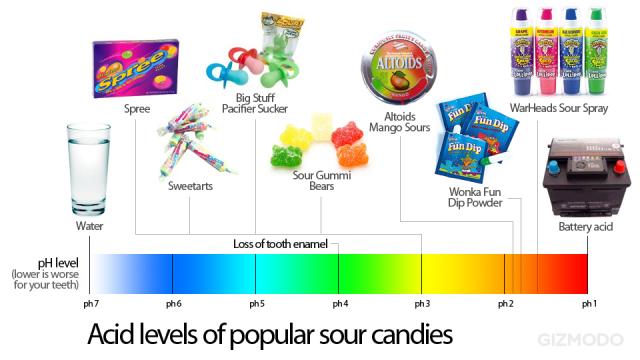 Sour Lollies Are Almost As Bad For Your Teeth As Battery Acid