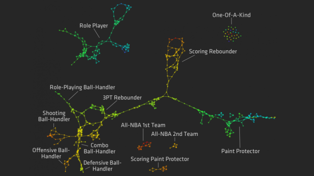 Redefined NBA Basketball Positions, Visualised