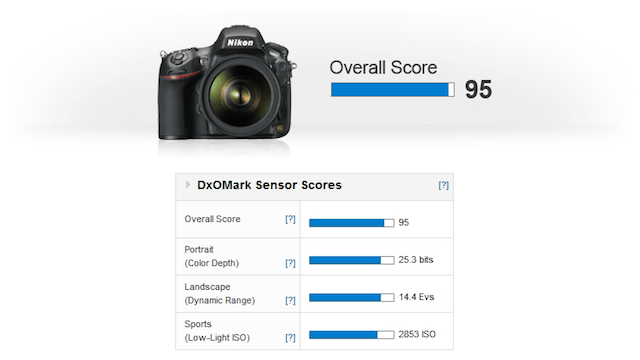 Camera Benchmarkers DxOMark Say The Nikon D800 Has The Best Sensor Ever… For Now