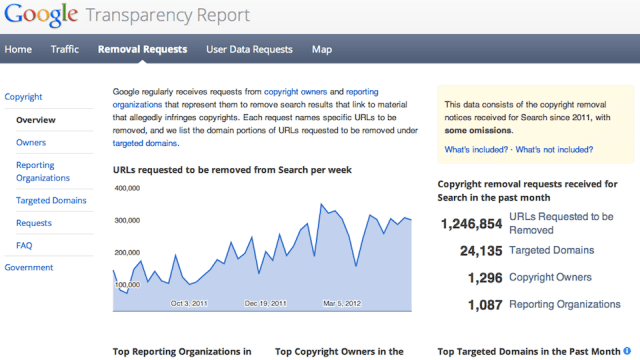Google Purges 1.2 Million Links A Month From Its Searches