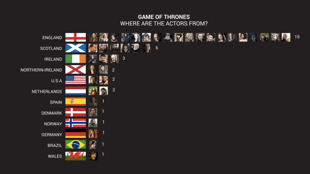 Neat Chart Shows Where The Actors Of Game Of Thrones Are From