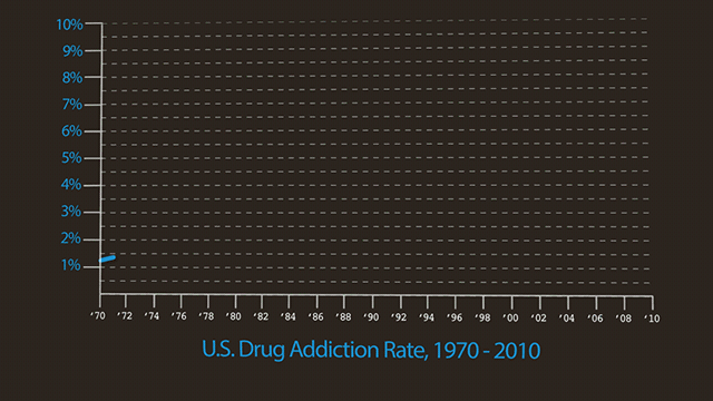 Drugs Addiction Vs Drug Control Spending: More Statistics Graphics Should Be Animated