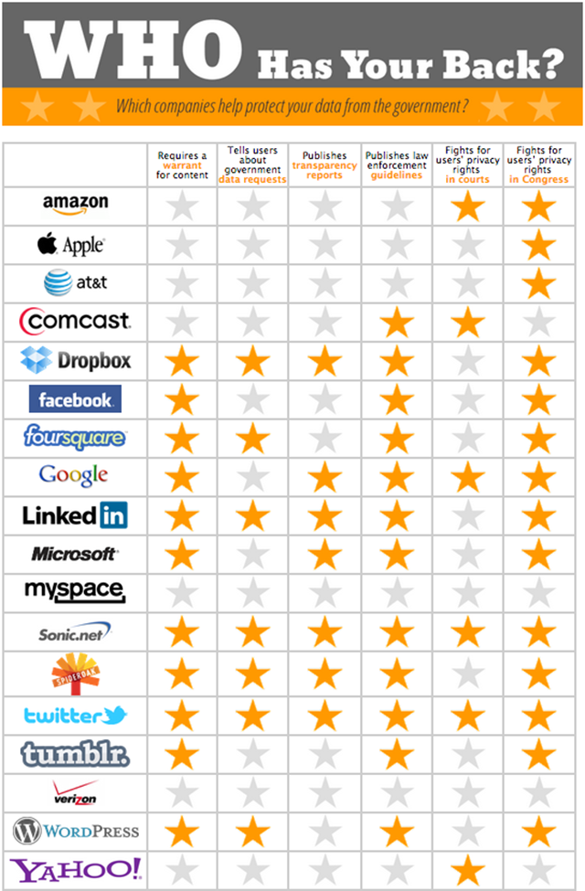 Which Tech Companies Protect Your Data From The US Government?
