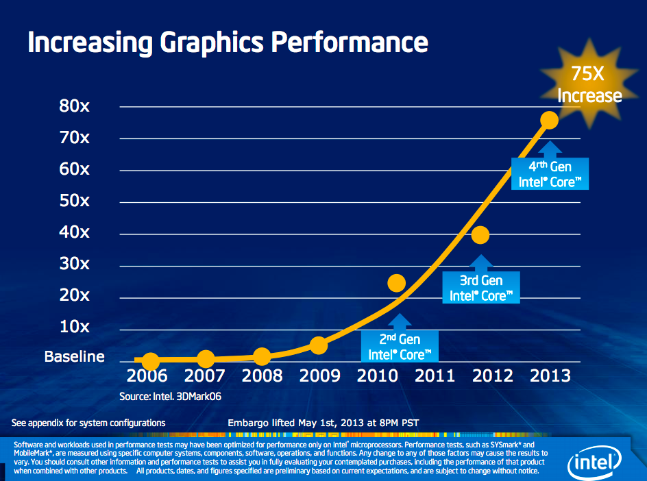 Intel Iris: Integrated Graphics Are Finally Awesome