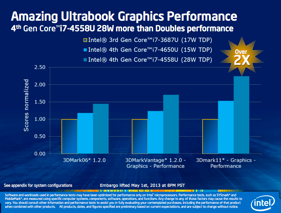 Intel Iris: Integrated Graphics Are Finally Awesome