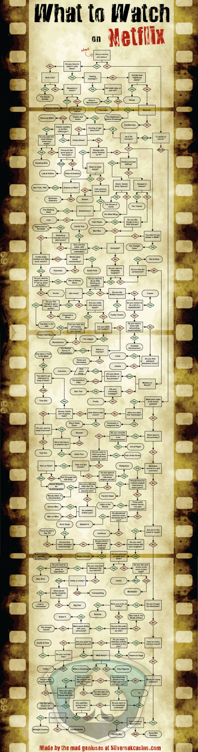 This Genius Flowchart Will Show You Exactly What To Watch On Netflix