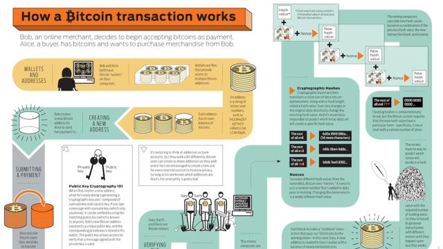 How A Bitcoin Transaction Actually Works