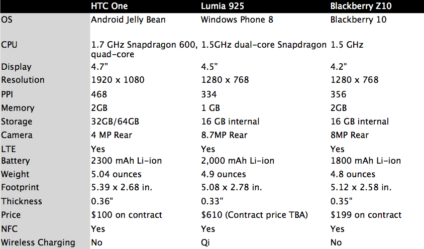 How The Nokia Lumia 925 Stacks Up To The Competition