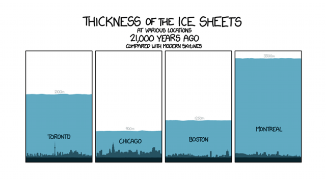 Ice Sheets Were Terrifyingly Thick 20,000 Years Ago