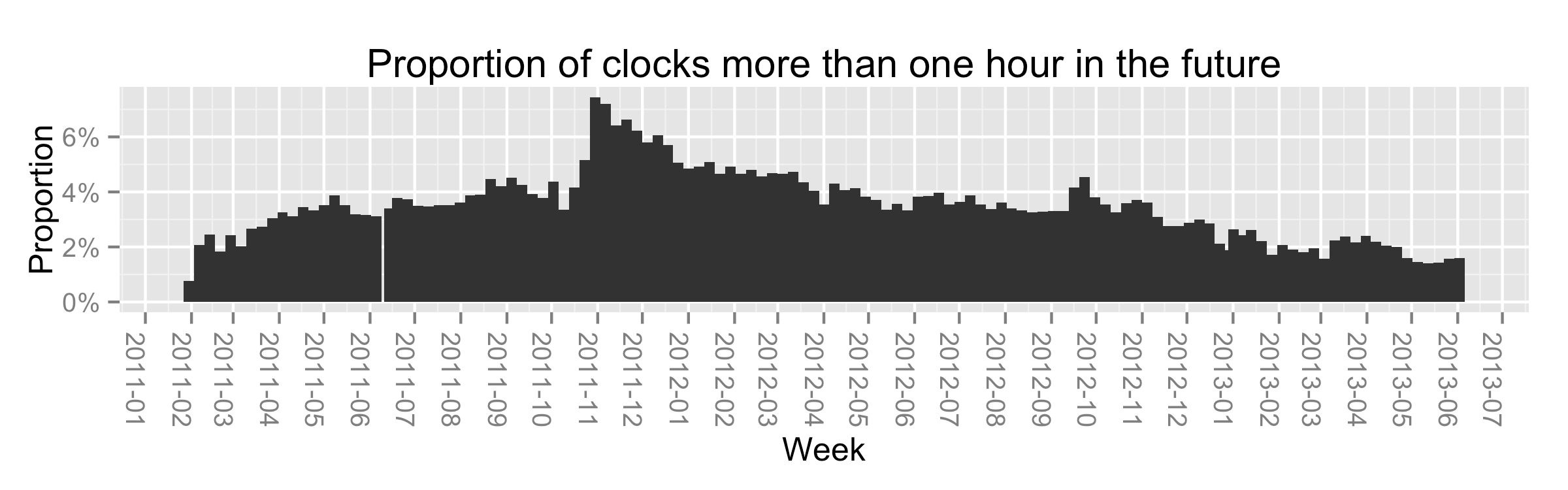 Why 3.5% Of Android Clocks Are An Hour Off