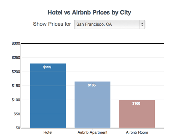 Exactly How Much Cheaper Airbnb Is Than A Hotel In Every Major US City