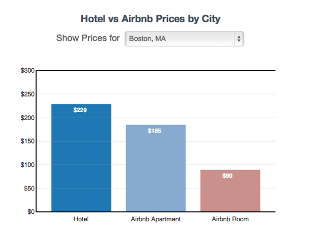 Exactly How Much Cheaper Airbnb Is Than A Hotel In Every Major US City