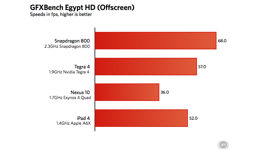 Qualcomm Snapdragon 800 Benchmarks: This Thing Has A Face-Melting GPU
