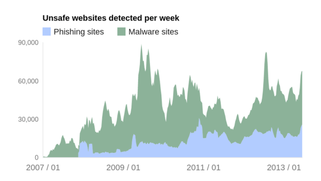 Google Reveals Data On Sites That Are Phishing And Installing Malware