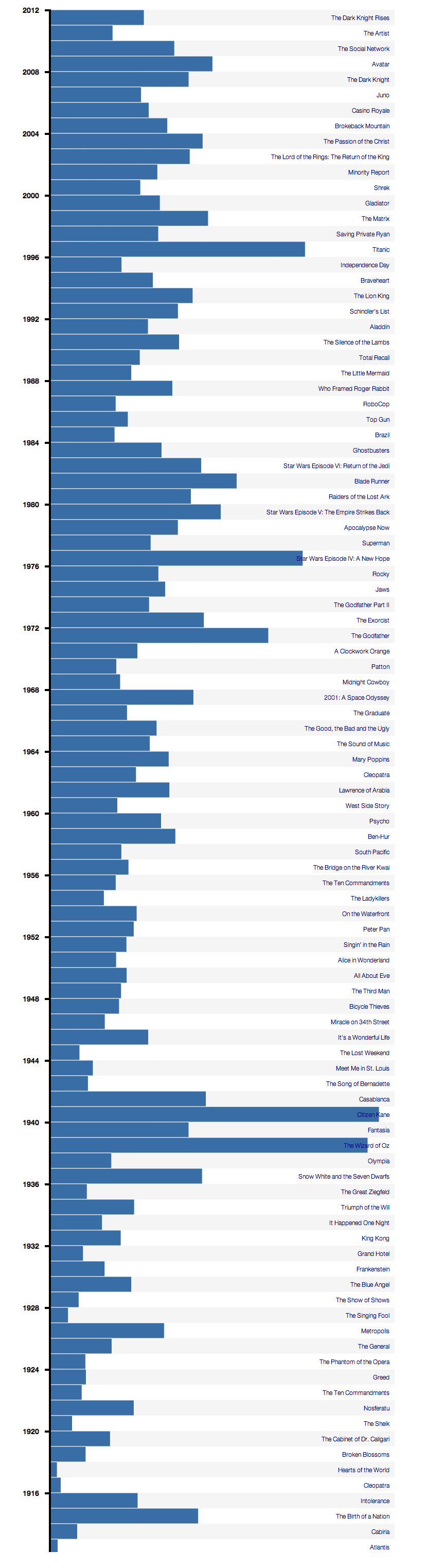 The Most Influential Movies Of The Last Century According To Wikipedia