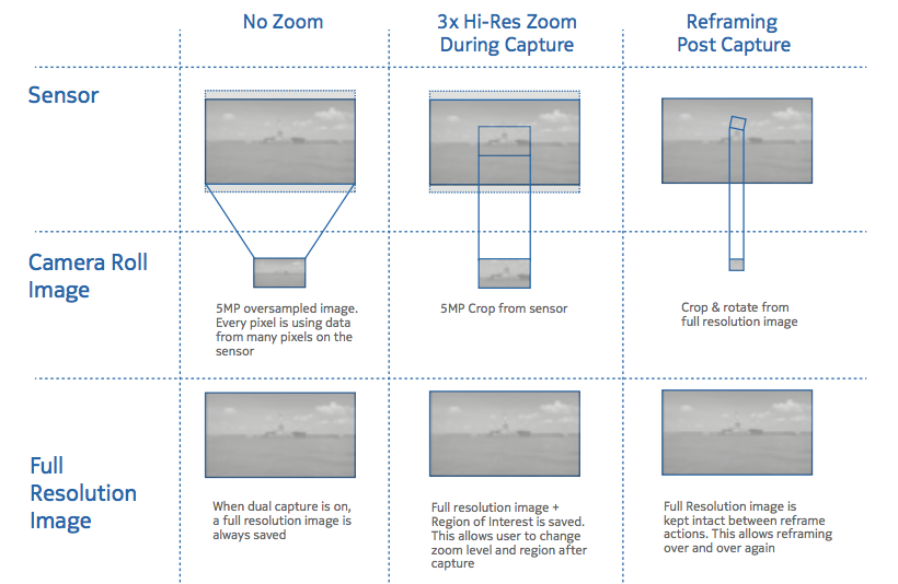 How Nokia’s Radical New Zoom Tech Works