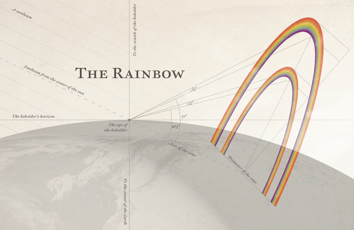 7 Graphics Of Earth’s Coolest Phenomena, From Rainbows To Earth Wobble