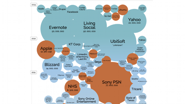 The World’s Biggest Data Breaches, Visualised