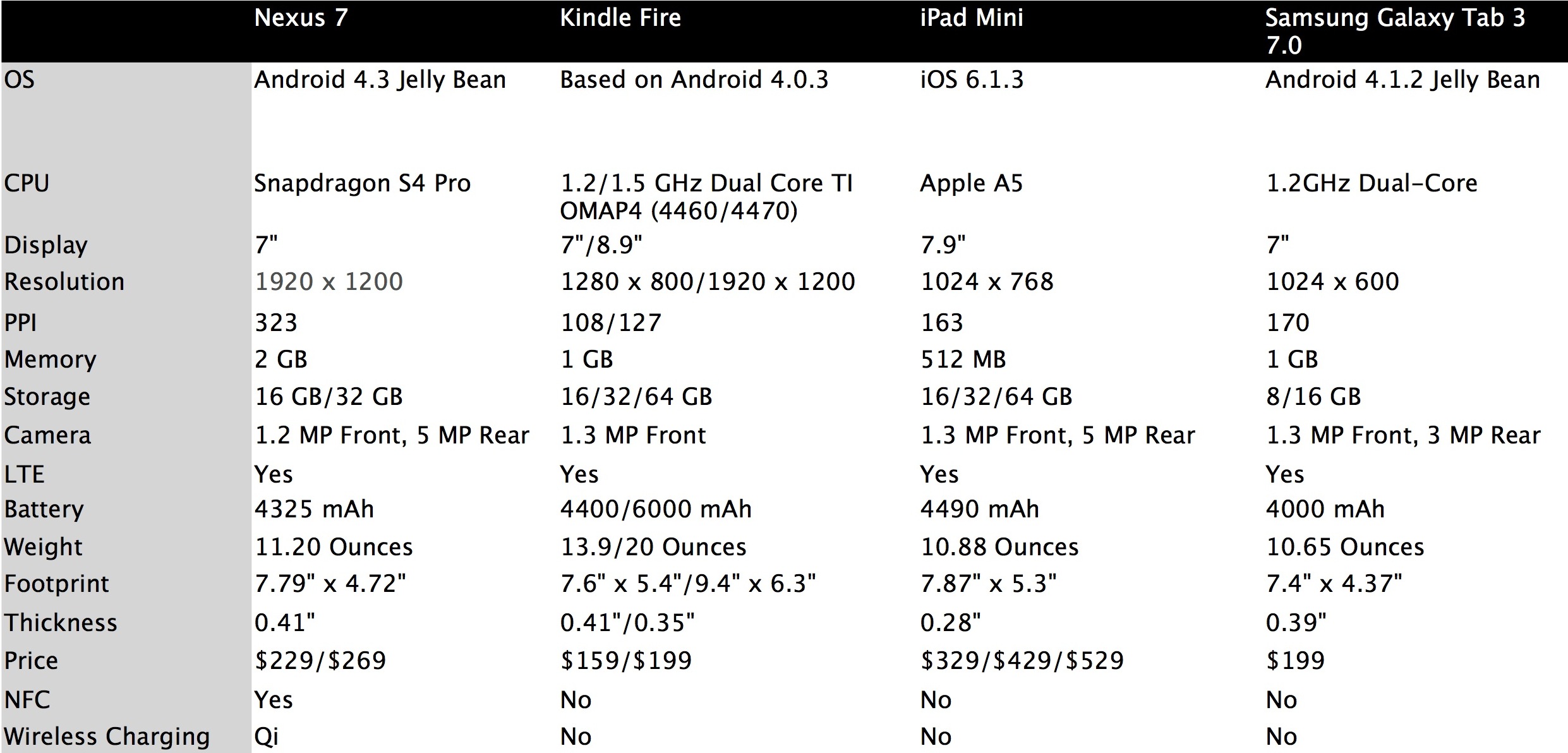 How The New Nexus 7 Stacks Up To The Competition