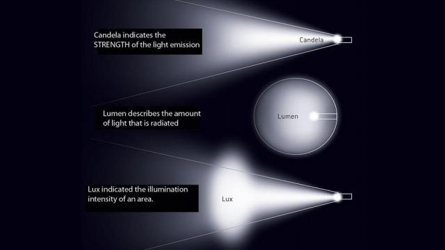 Lumens And Lux: Light Words Explained In A Single Image