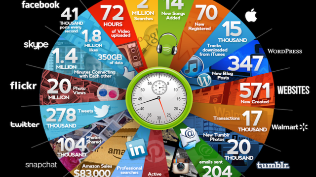 How Much Happens On The Internet Every 60 Seconds?