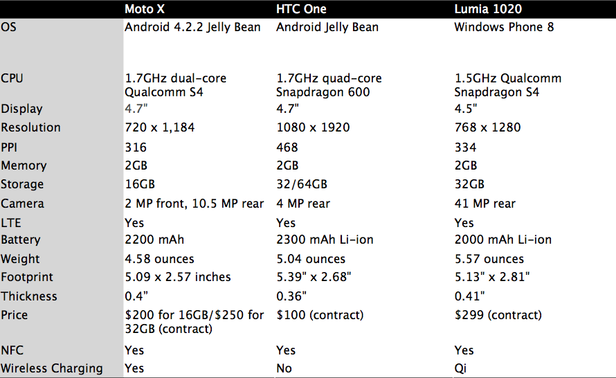 How The Moto X Compares To The Competition