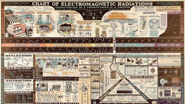 1944 Electromagnetic Radiation Poster Makes Learning Retro Chic