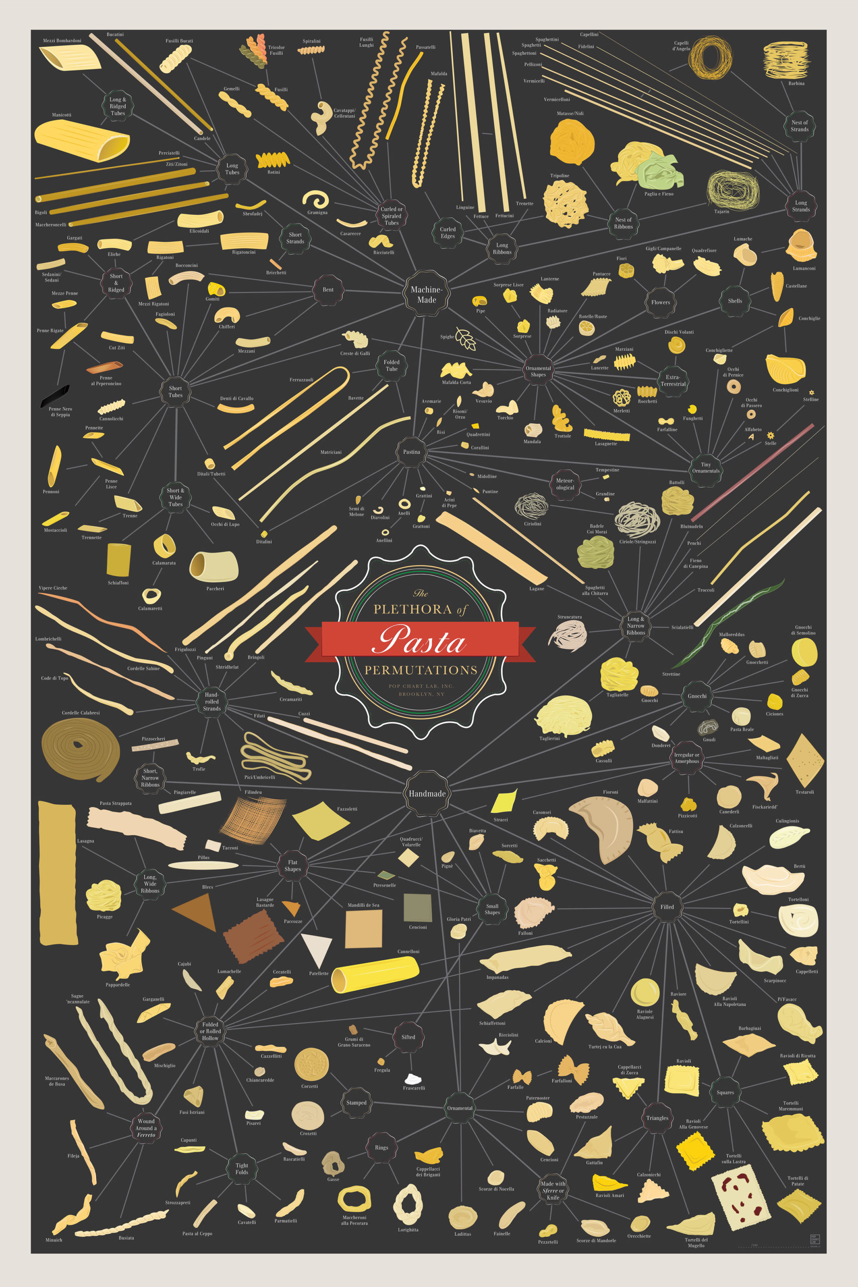 Increase Your Knowledge Of Noodles With This Encyclopedic Pasta Poster