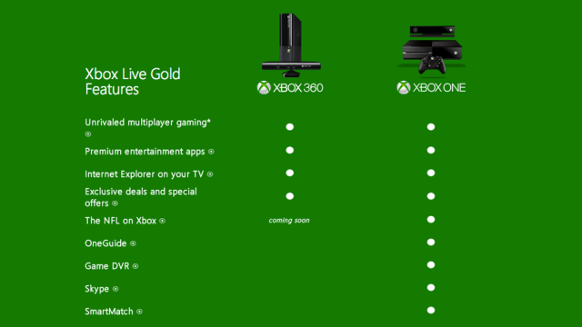 Why The Hell Are The Xbox One’s Best New Features Behind A Paywall?
