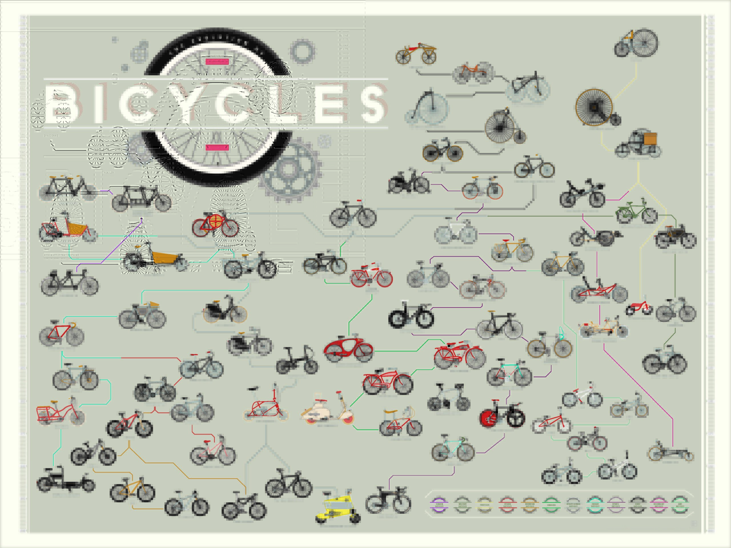 The 233-Year History Of The Bicycle In One Handy Chart