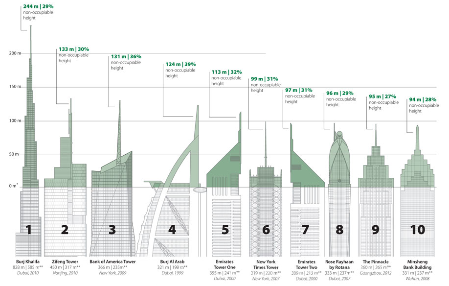 Spire Shame: Why Today’s Tallest Buildings Are Mostly Just Spire