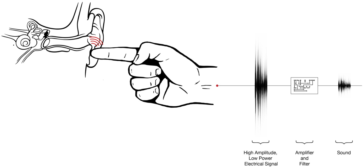 Incredible Disney Microphone Transmits Sounds Through Your Fingertips