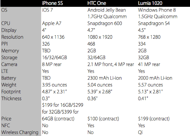 How The iPhone 5s Stacks Up Against Its Biggest Competitors