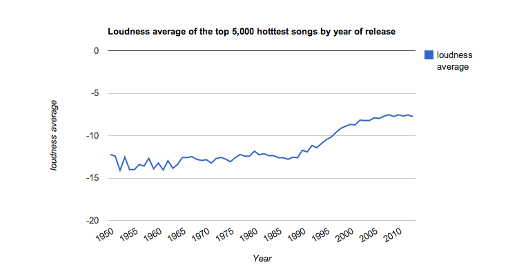 Your Parents Are Right, Music Really Has Gotten Louder