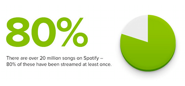 More Than 4 Million Spotify Songs Have Never Been Played