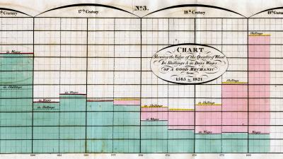 These 230-Year-Old Charts And Graphs Were The Very First Infographics