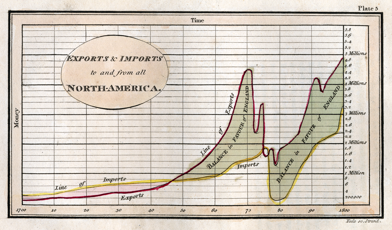These 230-Year-Old Charts And Graphs Were The Very First Infographics