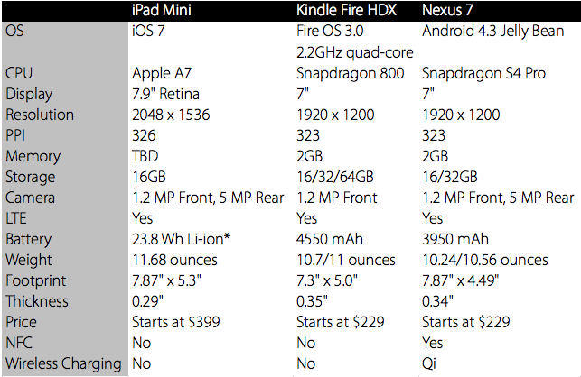 How The Retina iPad Mini Measures Up To The Competition