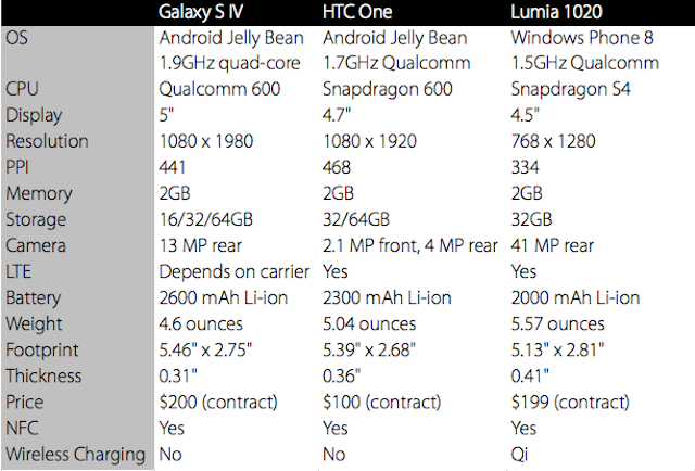 How The Nexus 5 Compares To Its Toughest Smartphone Competition