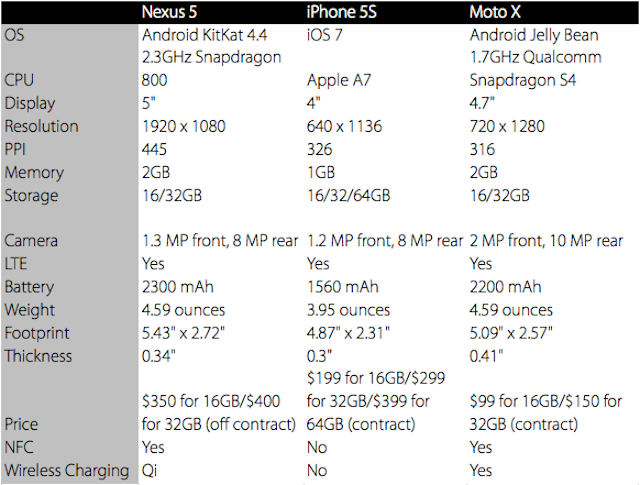 How The Nexus 5 Compares To Its Toughest Smartphone Competition