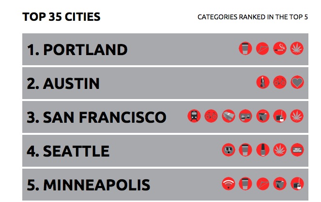 The Best US Cities For People 35 And Under (Based On What They Like)