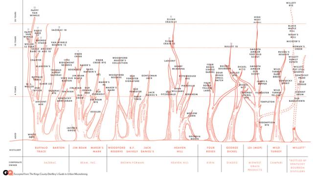 The Complex Relationships Between Bourbons, Visualised