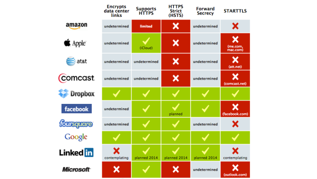 Which Companies Are Encrypting Your Data Properly?