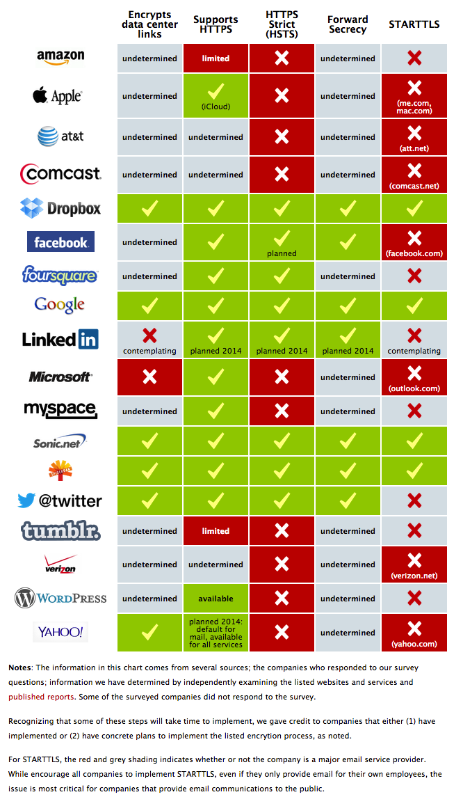 Which Companies Are Encrypting Your Data Properly?