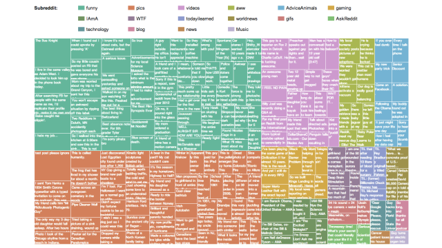 The 200 Top-Scoring Reddit Posts Of All Time, Visualised