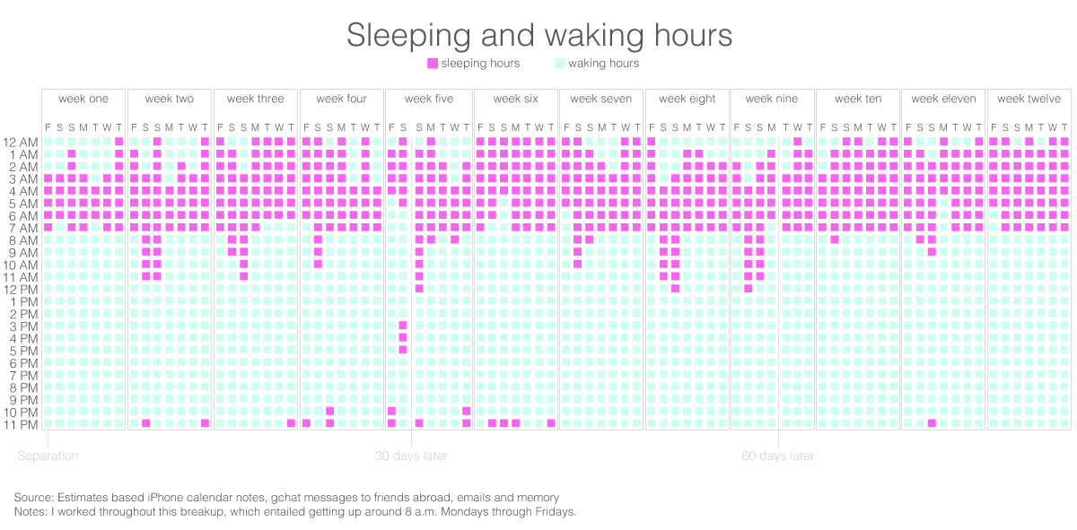 This Is What A Breakup Looks Like As Cold, Hard Data