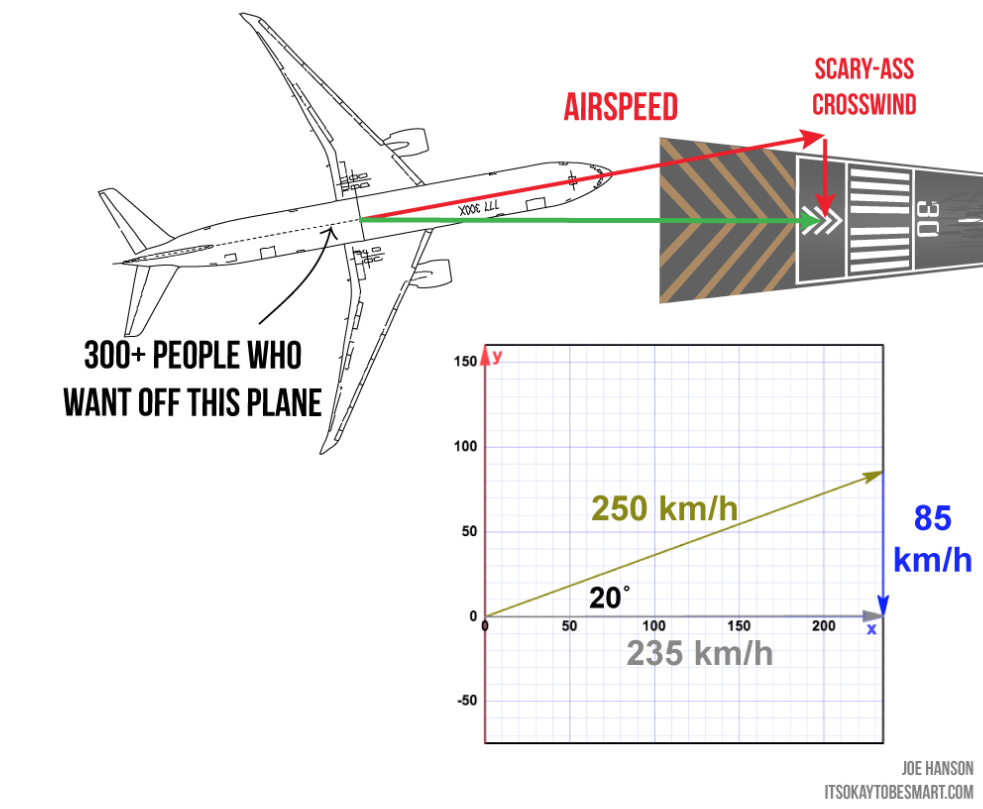 What Happens When A Boeing 777 Tries To Land In A Major Crosswind