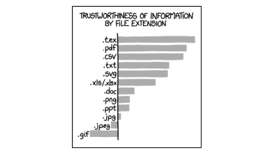 The Trustworthiness Of Data, By File Extension